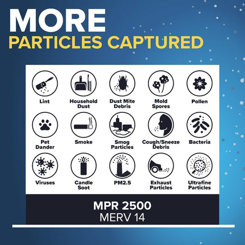 Filtrete 3-in-1 technology graphic illustrating particle pull and capture.