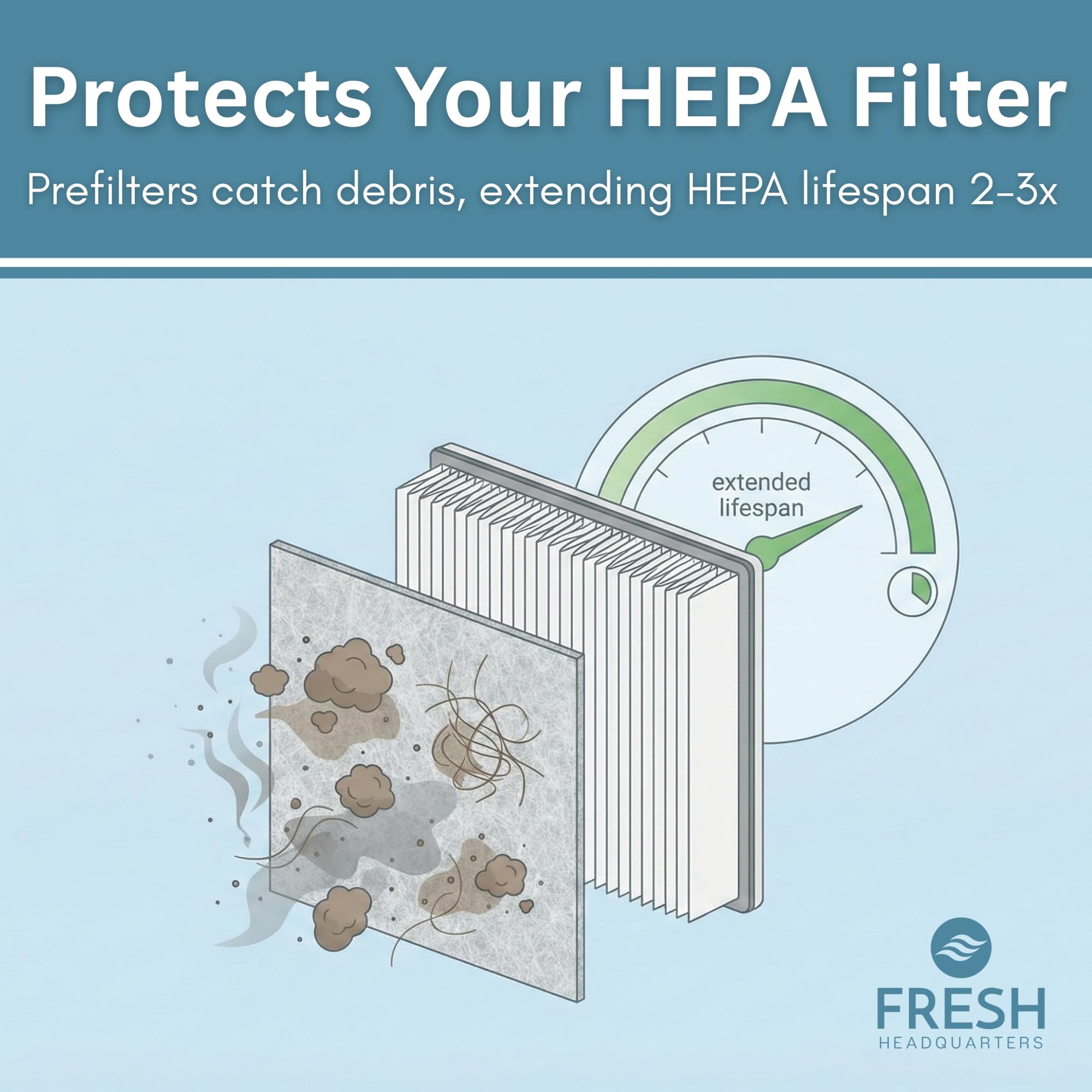 Fresh Headquarters carbon prefilter protecting HEPA life in Honeywell unit
