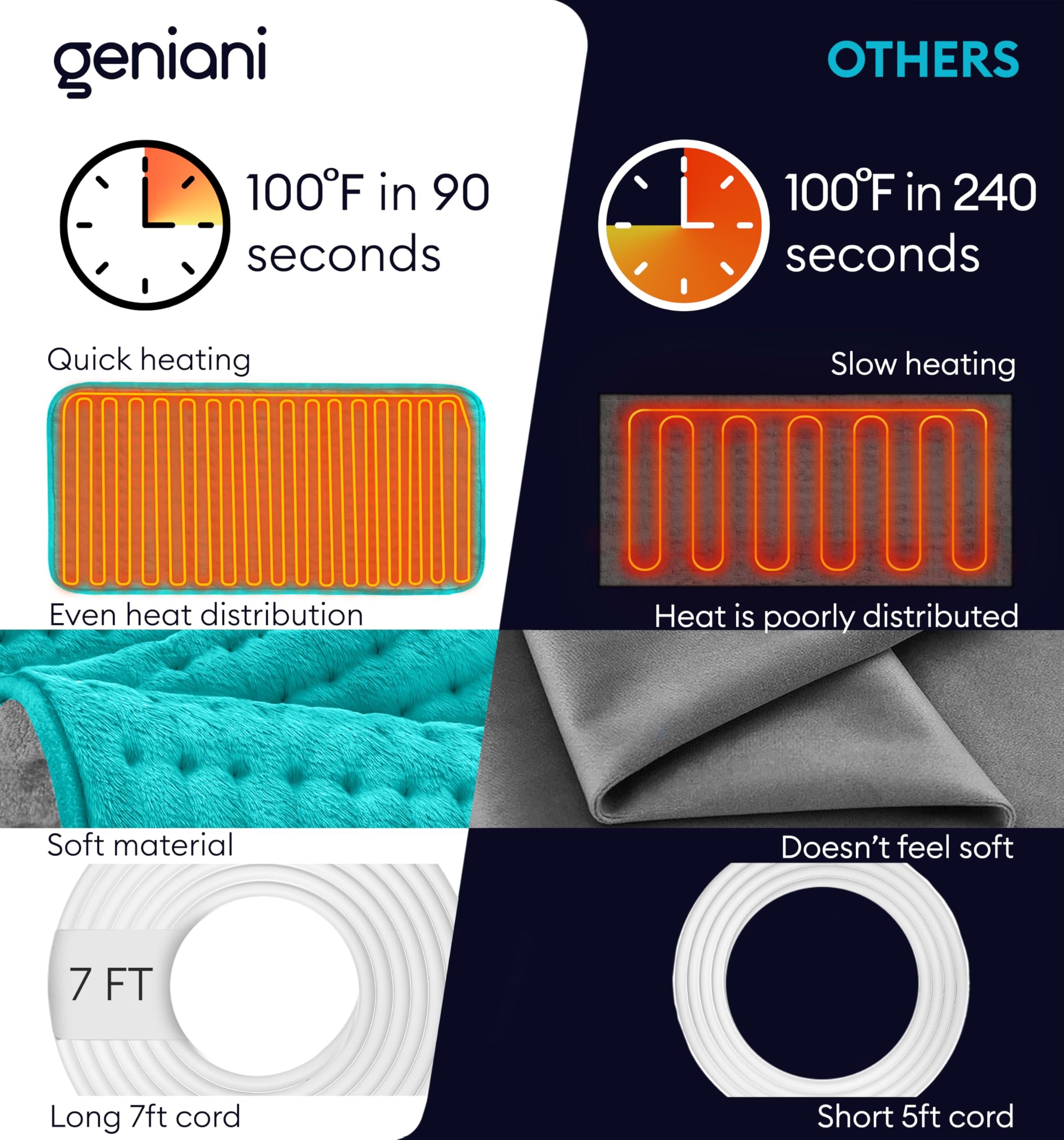 Geniani pad showing auto shut-off safety feature for peace of mind.