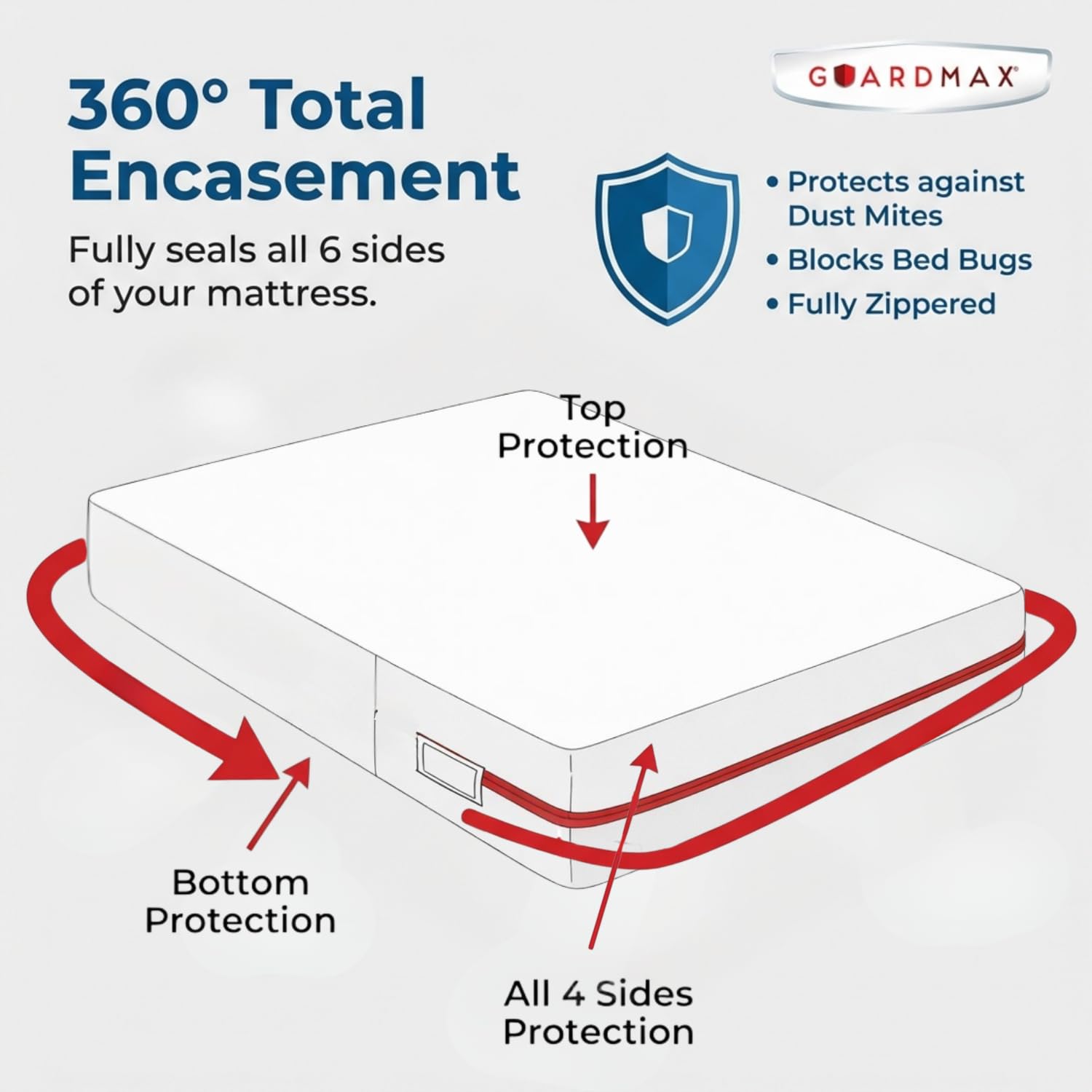 Guardmax dust mite proof cover helps reduce allergens for nightly rest.