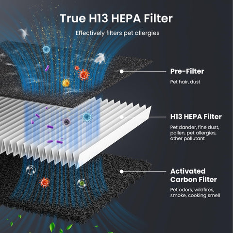HEAPETS P358 composite filter close-up showing HEPA and carbon layers for odors.