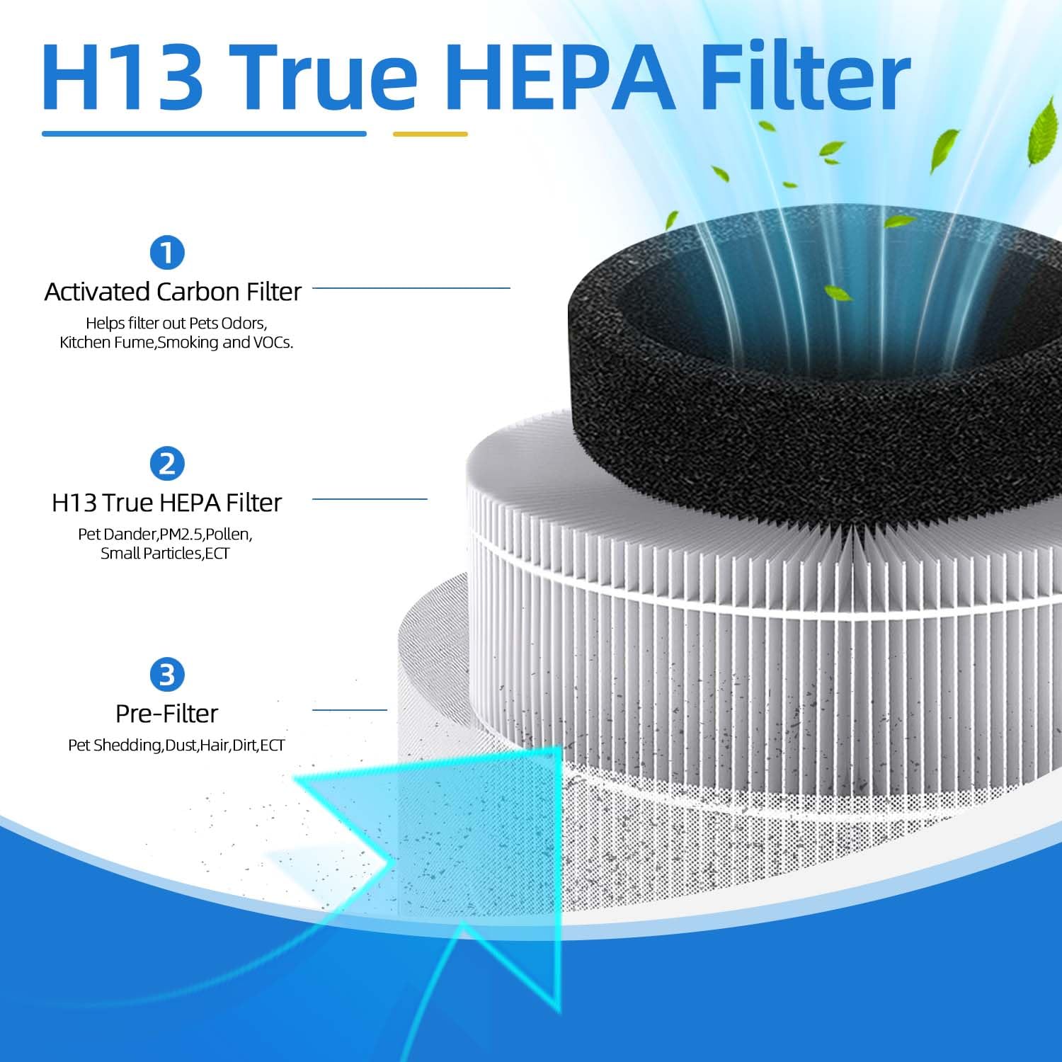 HIHEPA A1 three-in-one filtration layers show HEPA, carbon, pre-filter.