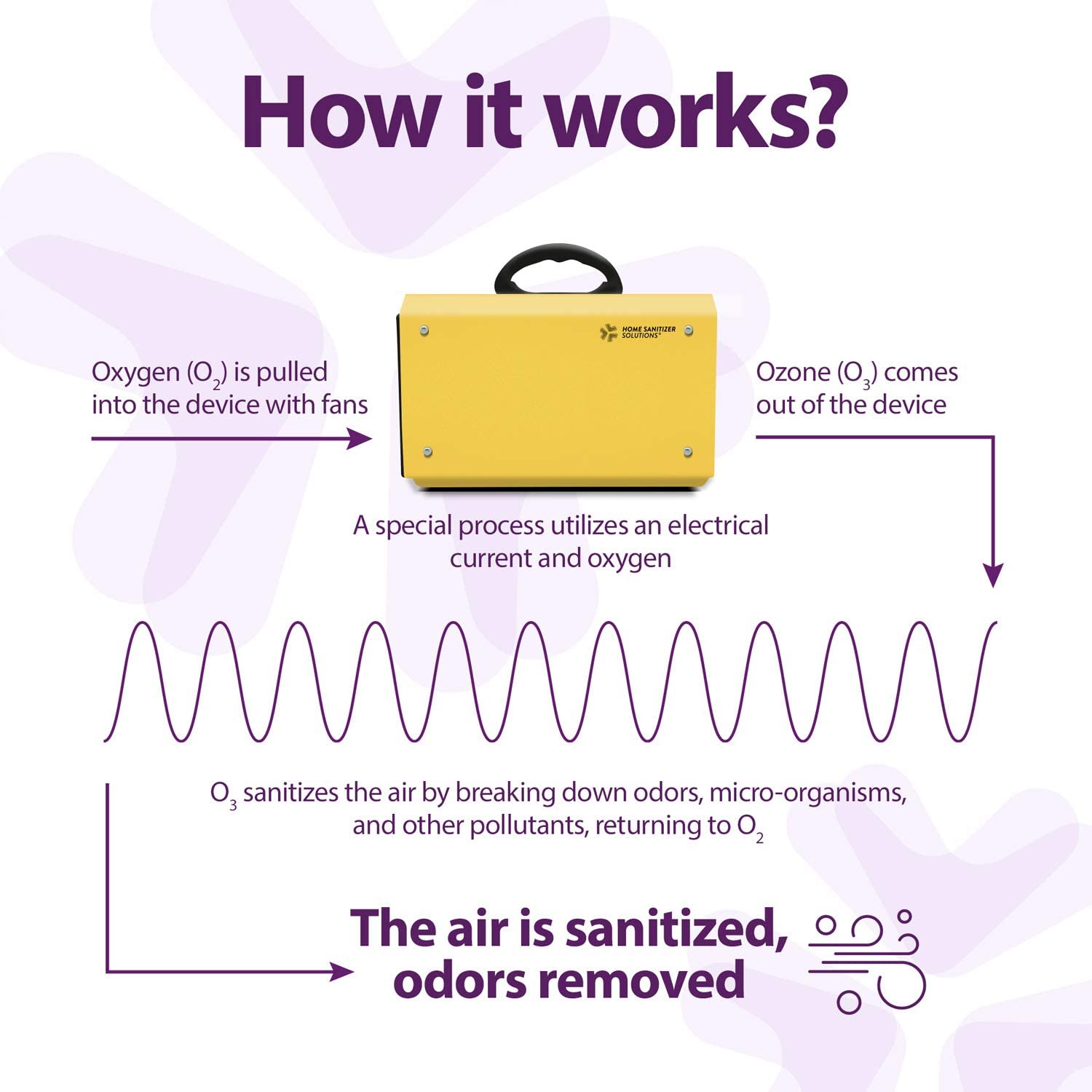 HOME SANITIZER SOLUTIONS ozone-odor-elimination technology tackles smells at the source.