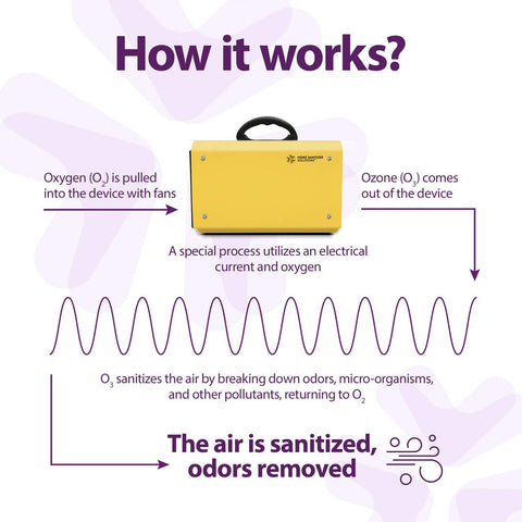 HOME SANITIZER SOLUTIONS ozone-odor-elimination technology tackles smells at the source.