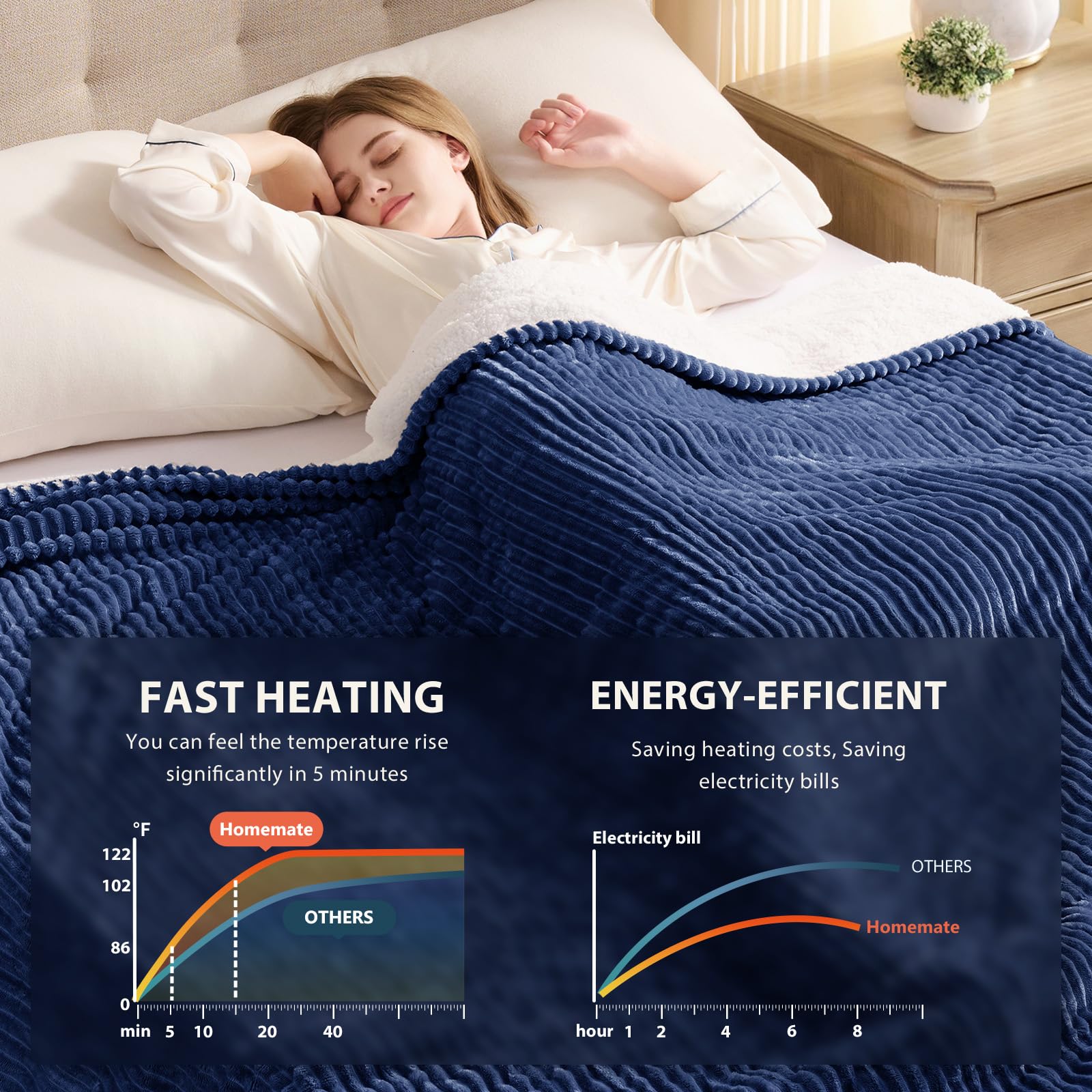 Homemate blanket shows auto-off for safe, worry-free use.