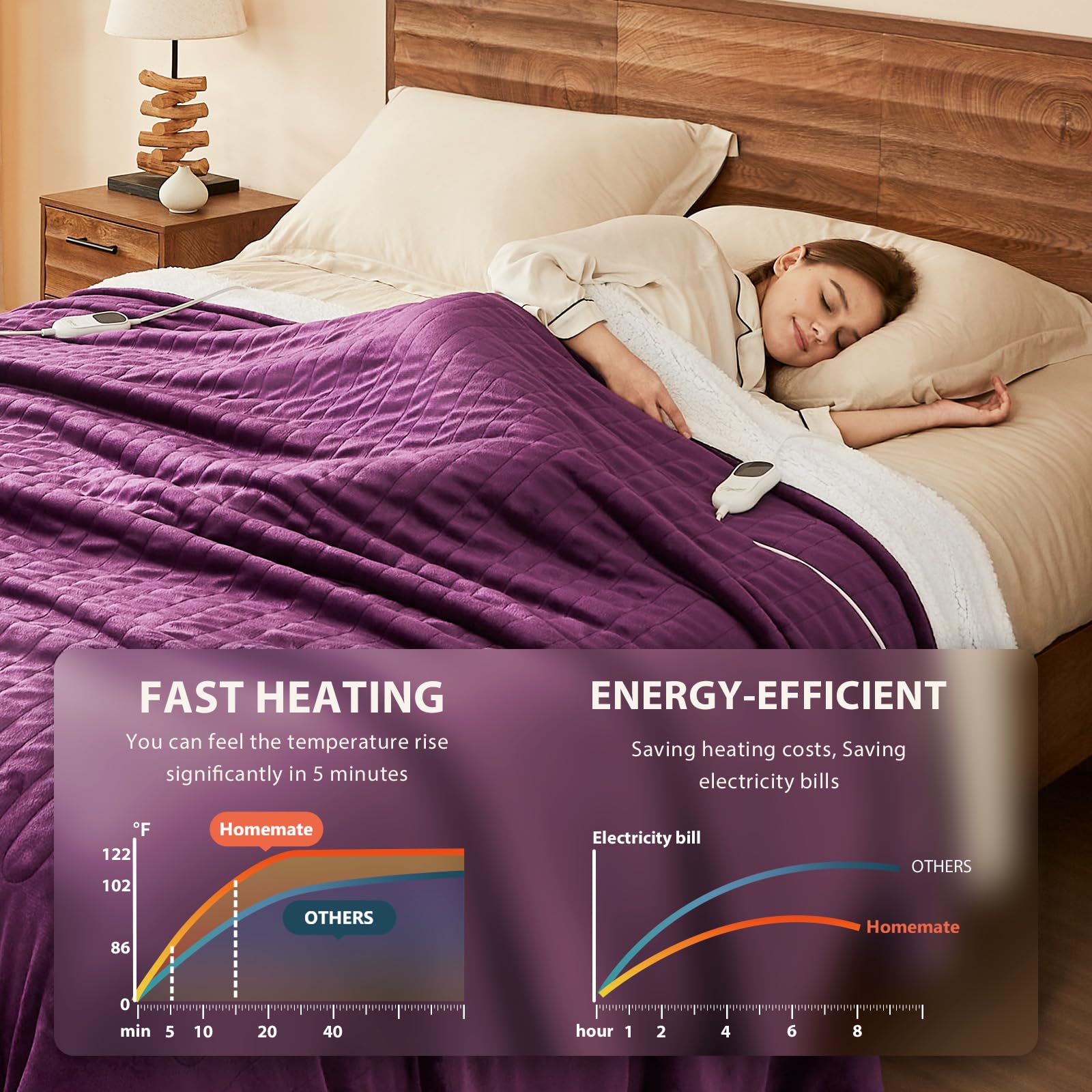 Homemate 50x60 inch blanket provides broad coverage on bed or sofa.