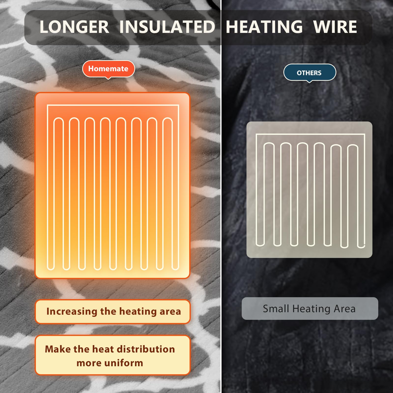 Homemate blanket’s long power cord enables flexible placement.