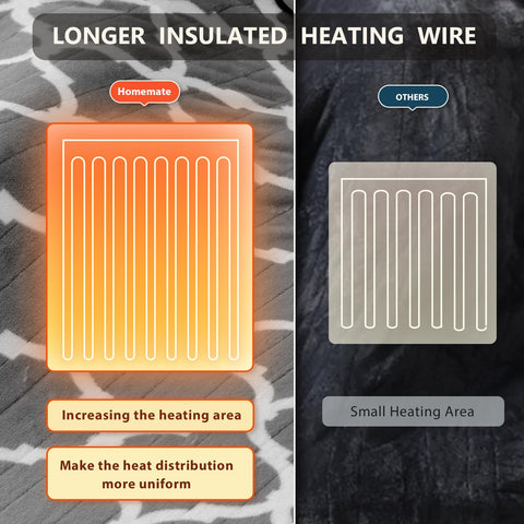 Homemate blanket’s long power cord enables flexible placement.