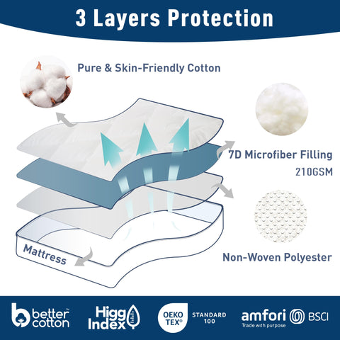 HOMTEC deep-pocket 18-22 inch fits most mattresses securely.