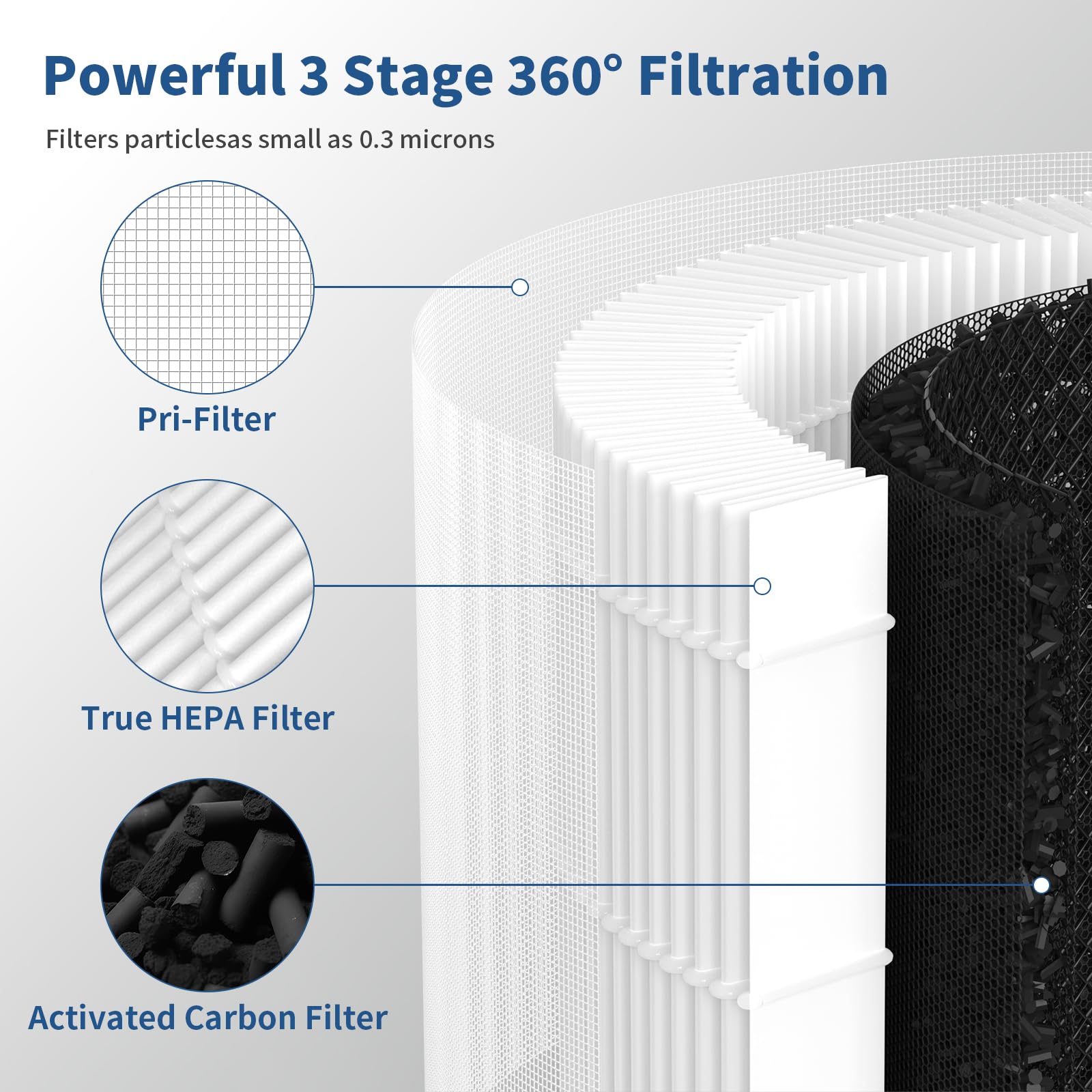 Horserdy 3-in-1 filtration captures particles, odors, and VOCs at once.