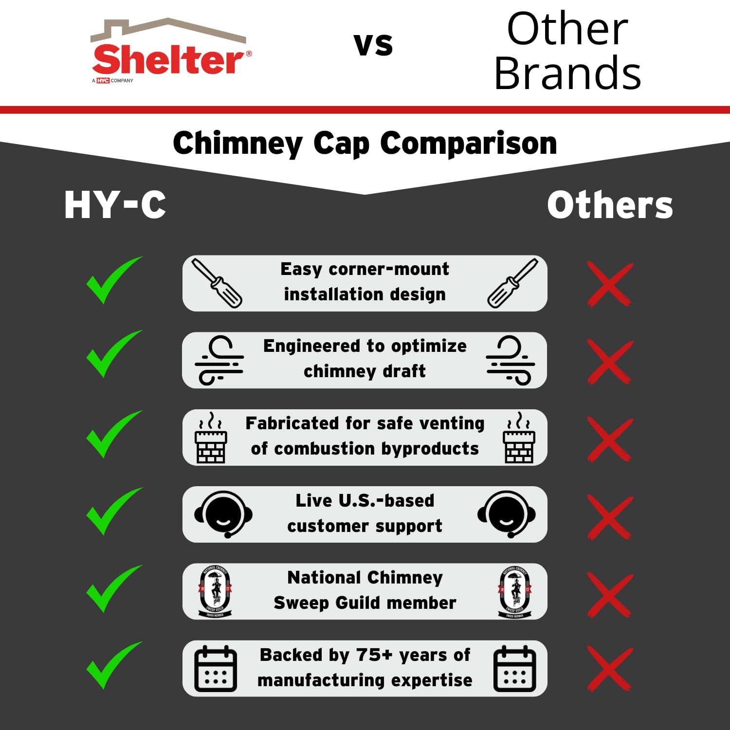HY-C Shelter limited lifetime warranty indicates lasting chimney protection.