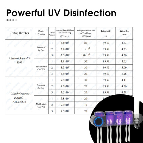 iHave UV toothbrush sanitizer with dual-band tech for continuous cycles