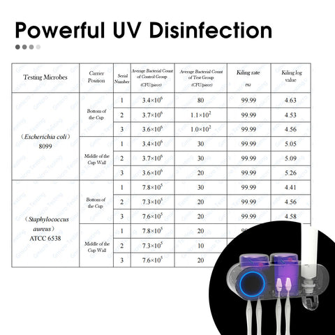iHave UV toothbrush sanitizer demonstrates dual-band disinfection for cleaner brushing sessions