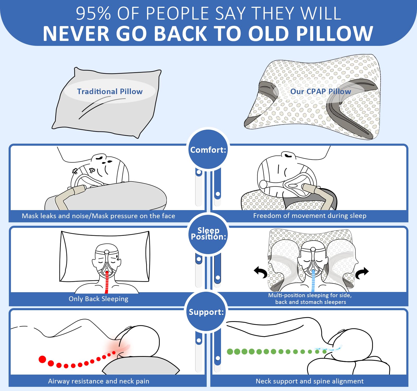 IKSTAR CPAP pillow indents accommodate mask and hose, easing pressure.