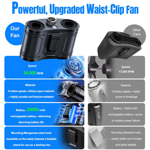 Runcasa 2026 AI Portable Waist Fan – 25,000mAh, 34,000 RPM, 100 Speeds, 145H Runtime