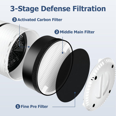 Improvedhand 3-in-1 filtration system captures particles, odors, and VOCs for fresher air.