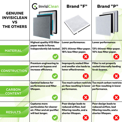 InvisiClean filter indicator reset demonstrates simple maintenance step.