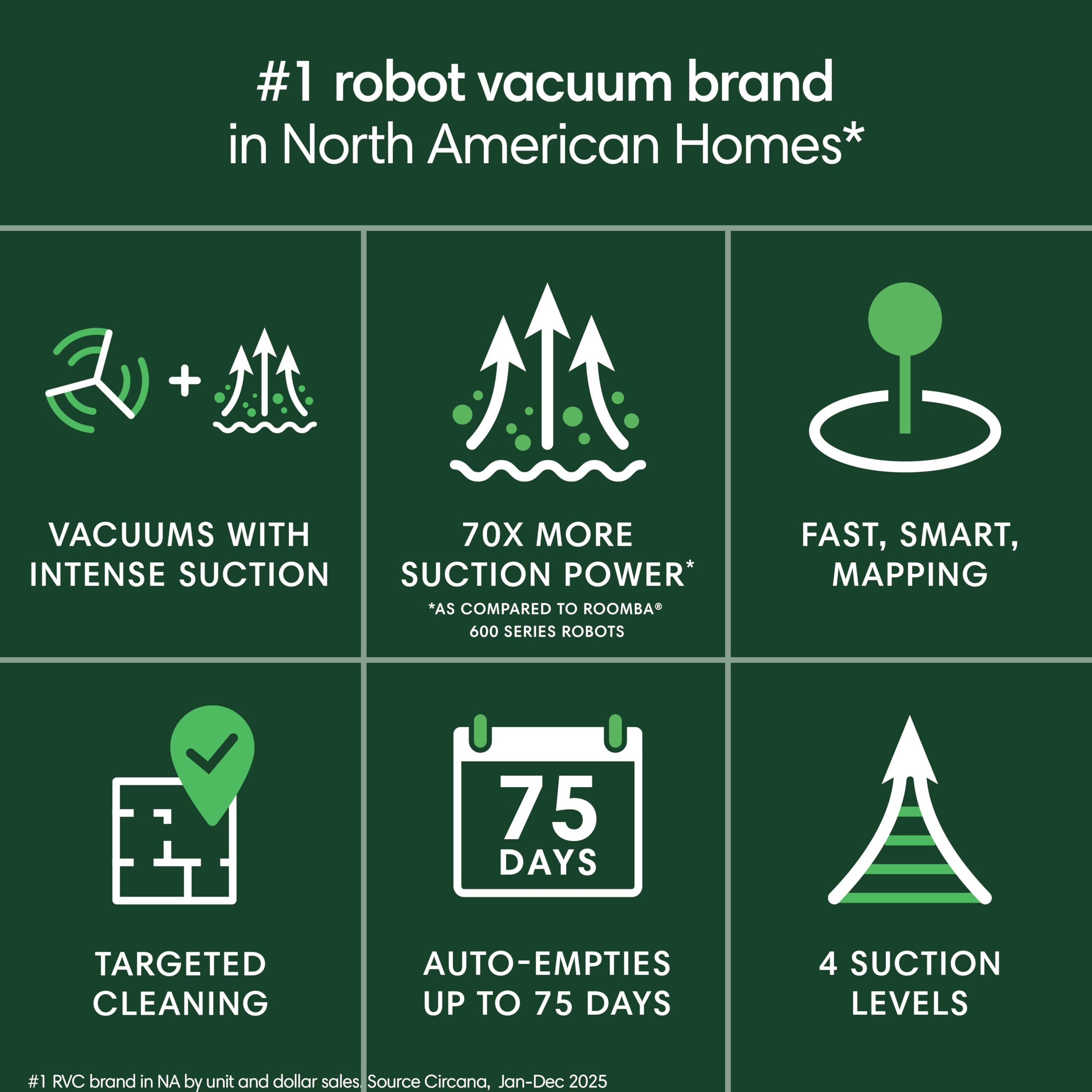 iRobot Roomba 105 powers through dirt with high suction across bare floors and carpets.