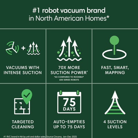 iRobot Roomba 105 powers through dirt with high suction across bare floors and carpets.