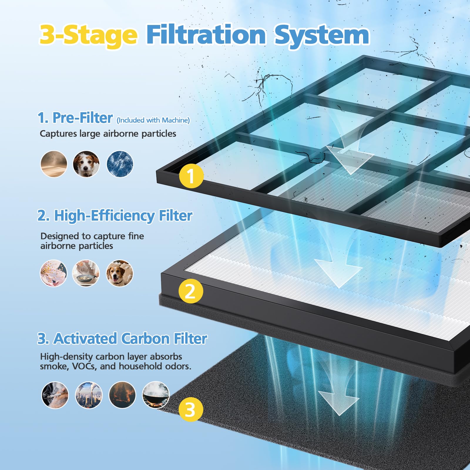iSingo 3-stage filtration highlights pre-filter, high-efficiency, and activated carbon for cleaner air.
