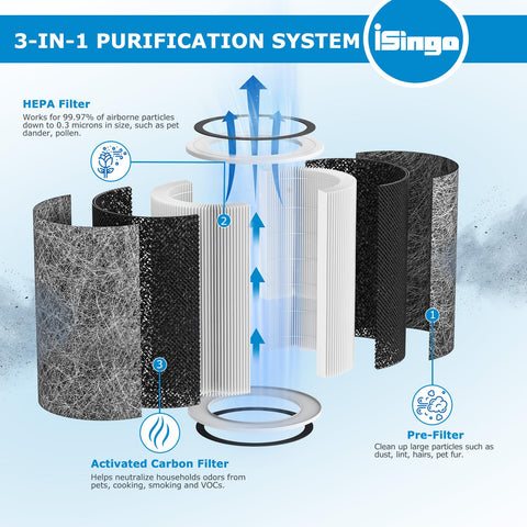 iSingo HP201-202 compatibility with Shark HP200 series for MAX purifiers.