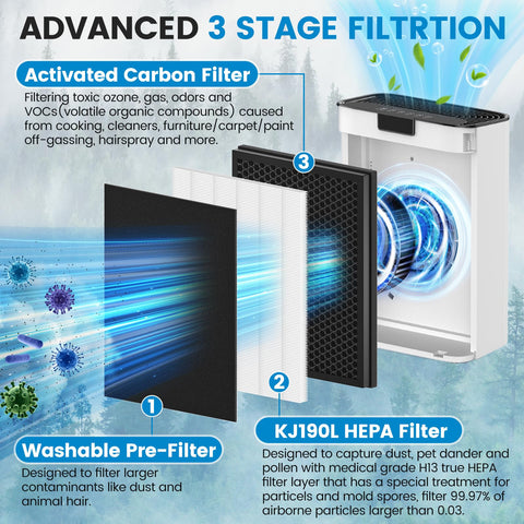 iSingo KJ190L three-stage filtration diagram emphasizes comprehensive particle capture.