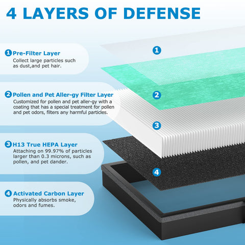 Replacement filters with four-layer HEPA and pre-filter for improved air quality.