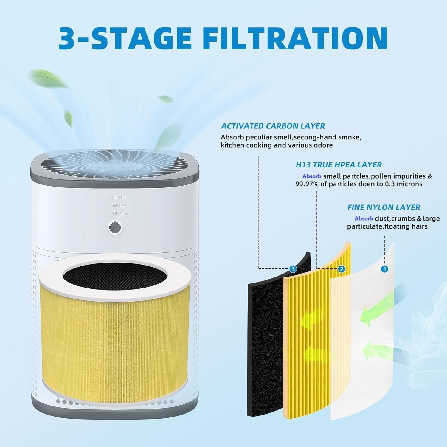 isingoione HY1800 H13 True HEPA filter captures fine particles up to 0.3 microns