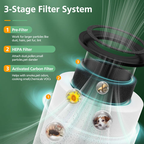 Closeup of isinlive 3-stage filter system with pre-filter, HEPA and carbon layers.