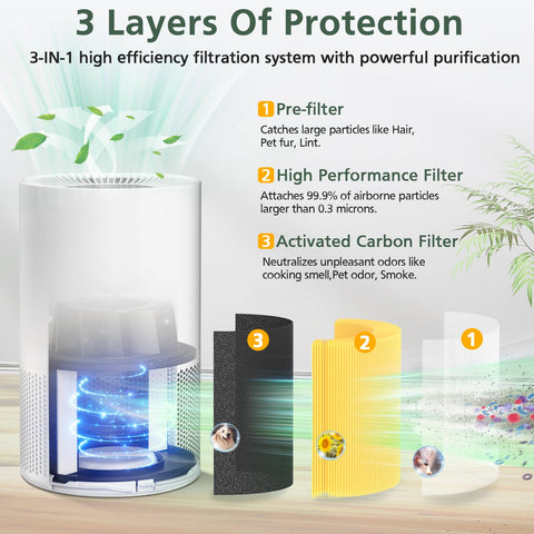 Isinlive AP-S0610L three-stage filtration diagram highlights pre-filter, HEPA, carbon.