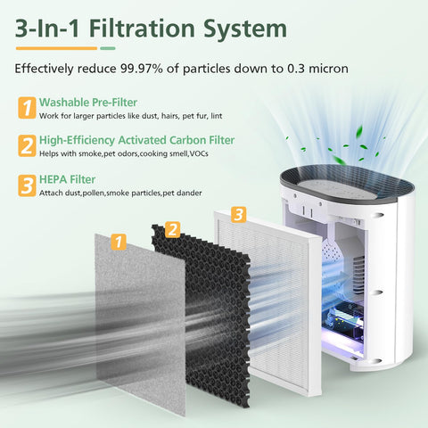 Isinlive 3-stage filtration image shows pre-filter, carbon, and HEPA actions.