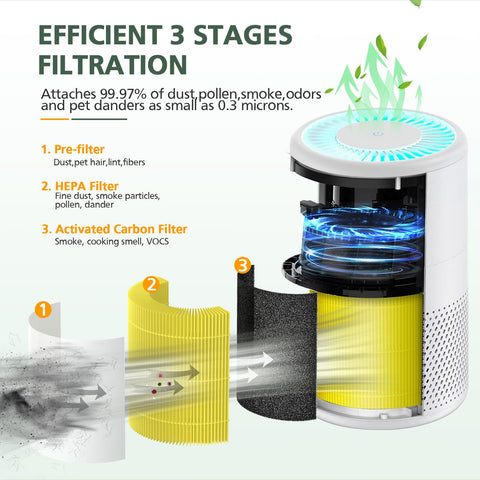 isinlive 3-stage filtration shows nylon pre-filter, HEPA, and activated carbon.