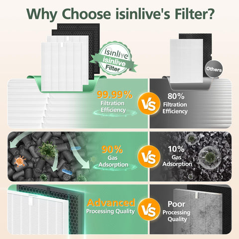 isinlive 5510/5520 filter reduces dust pollen and odors