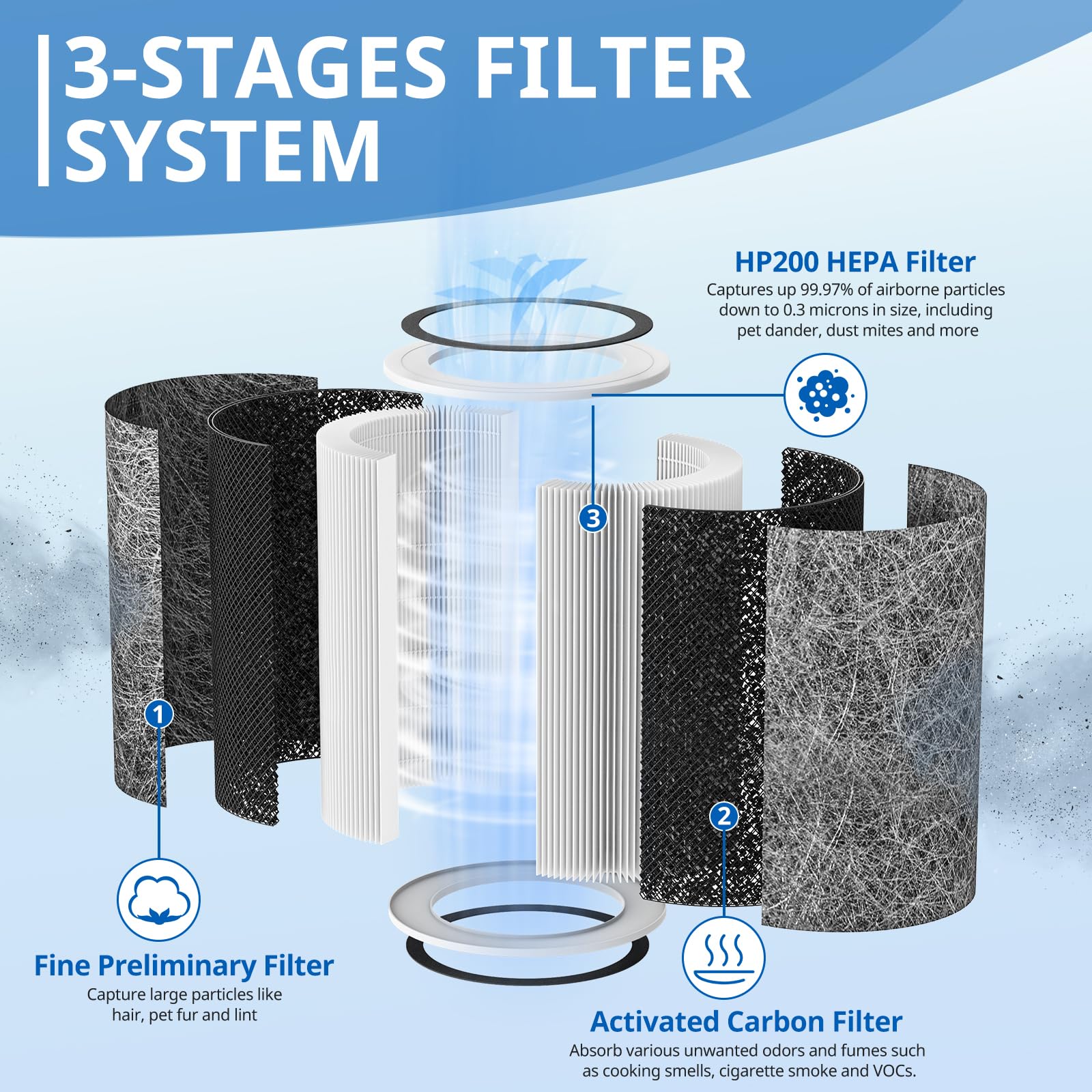 JORAIR 3-stage filtration close-up showing HEPA, pre-filter, and carbon layers.
