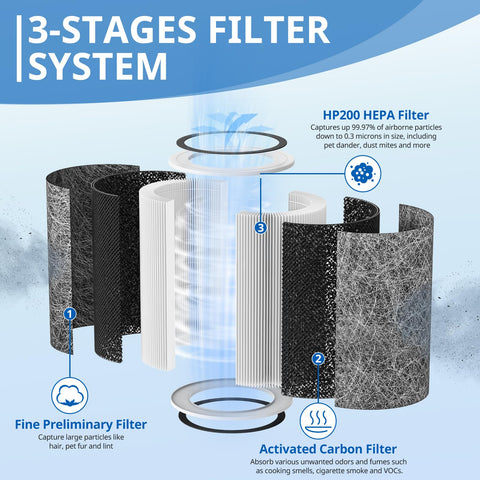 JORAIR 3-stage filtration close-up showing HEPA, pre-filter, and carbon layers.