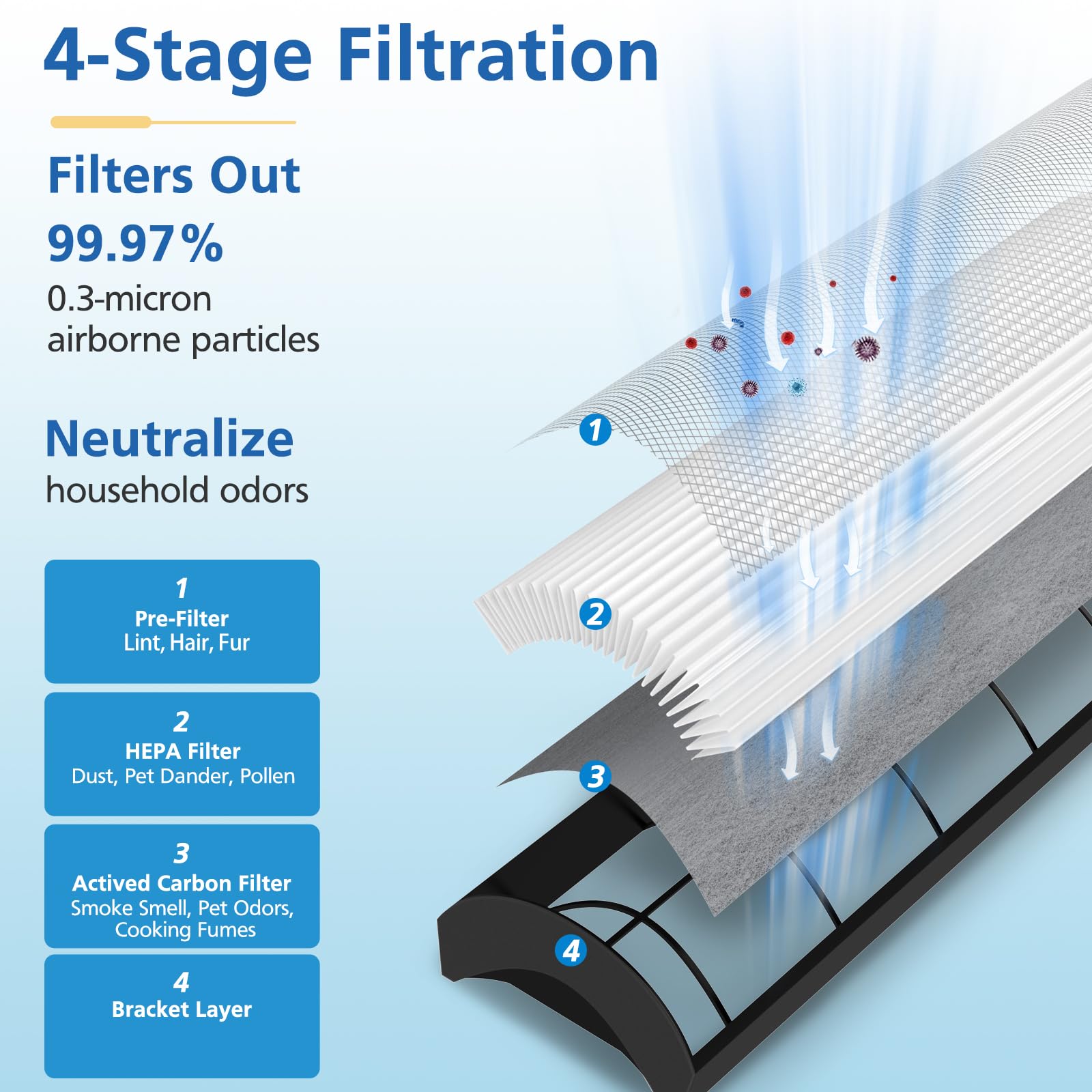 JORAIR 4-in-1 filtration captures particles and odors.