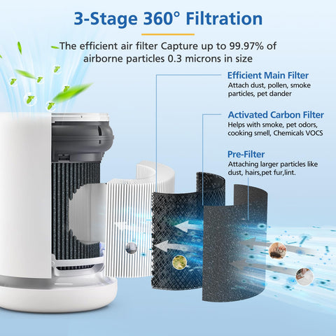JORAIR Activated carbon filter reduces odors from cooking and pet smells.
