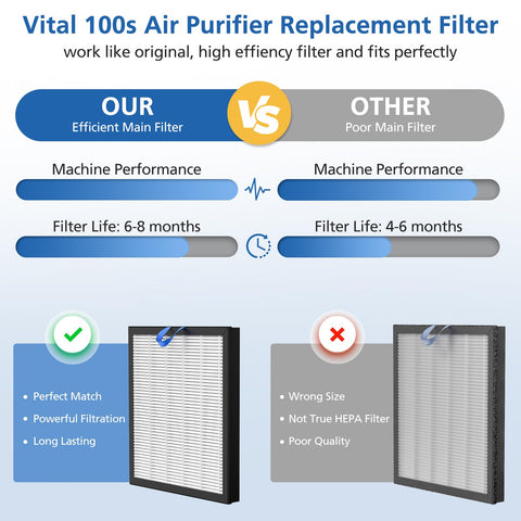 Activated carbon reduces odors in the Vital 100S filter