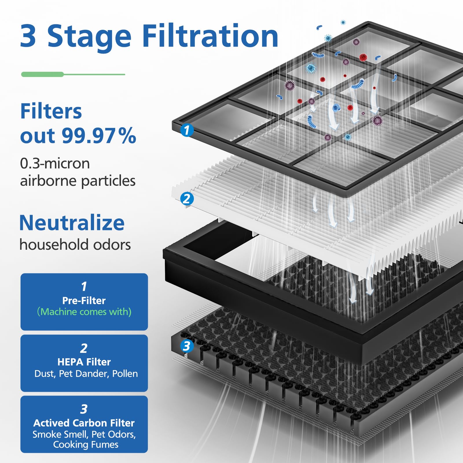 JORAIR Vital 100S filter captures particles down to 0.3 microns