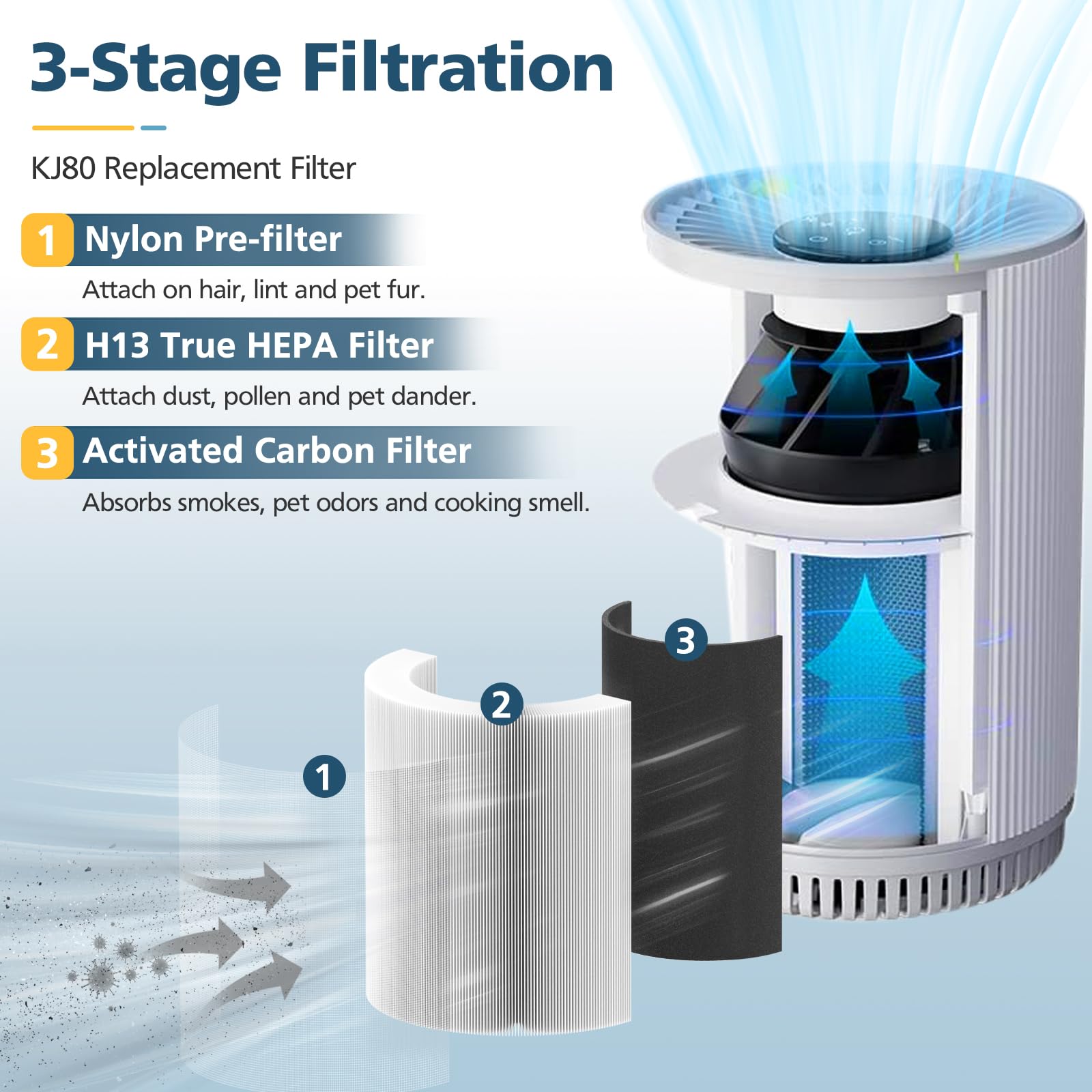 Lacvik KJ80 3-in-1 filter assembled for quick replacement in Druiap KJ80 purifiers.