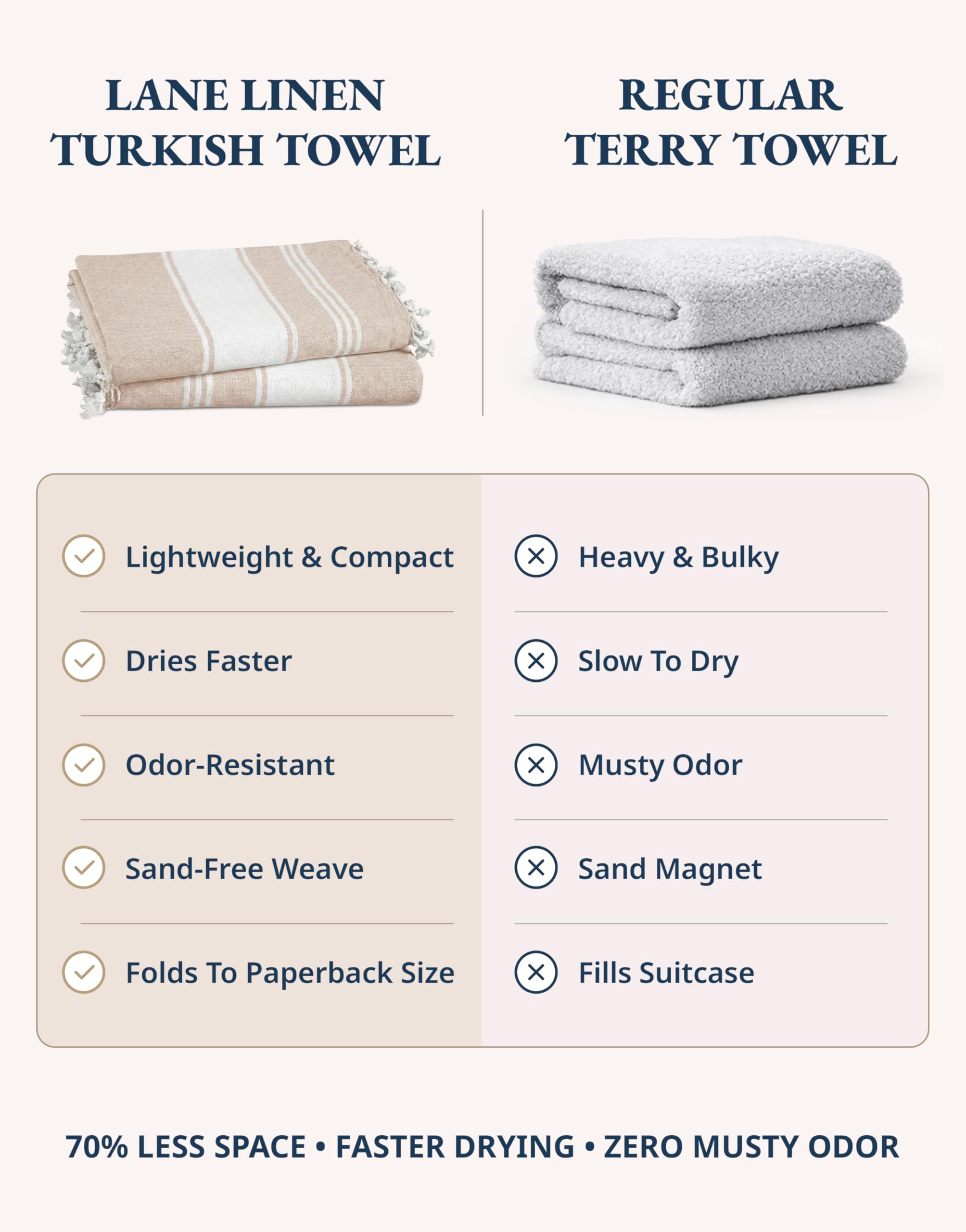 Lane Linen lightweight travel towel folds compactly for easy packing