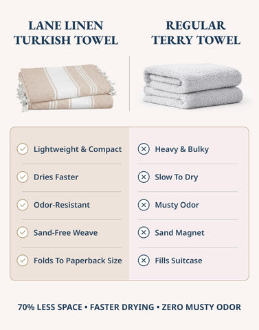 Lane Linen lightweight travel towel folds compactly for easy packing