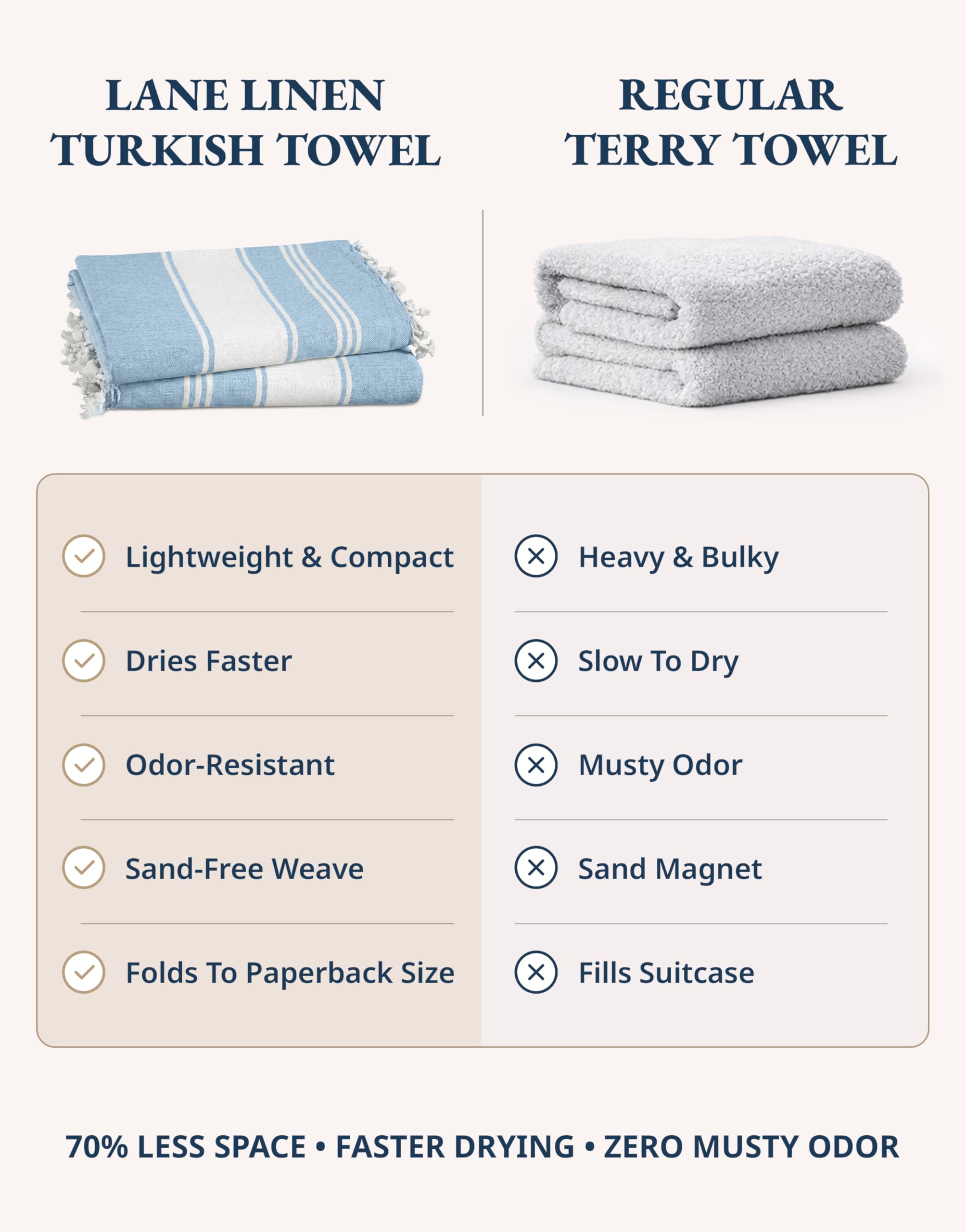 Lane Linen lightweight four-pack travel towel packs compactly for trips.