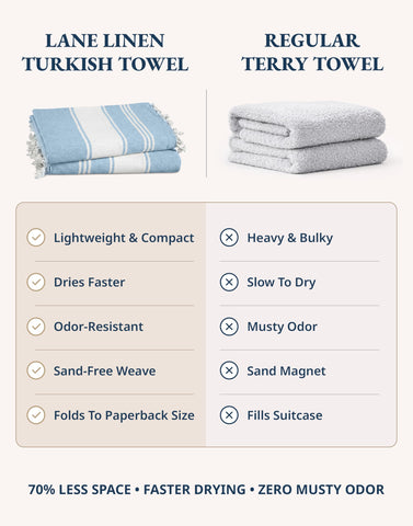 Lane Linen lightweight four-pack travel towel packs compactly for trips.