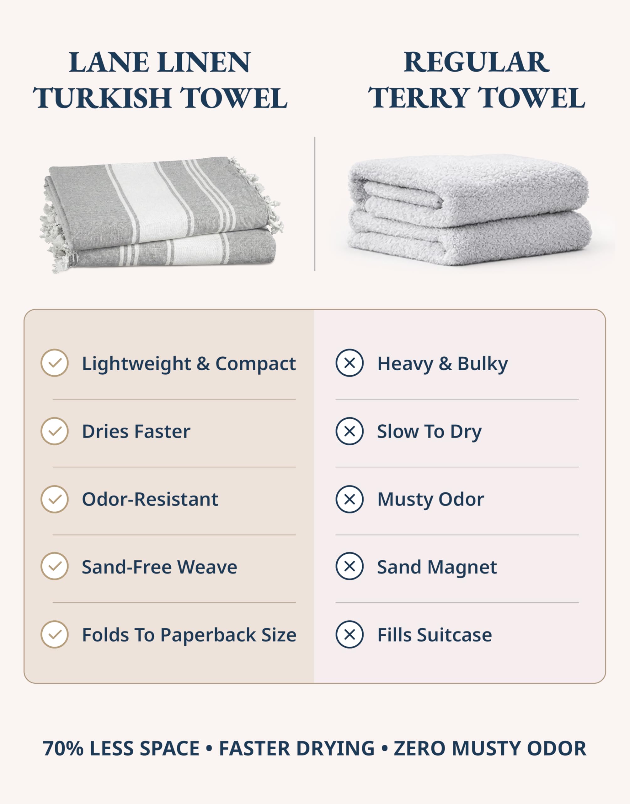 Lane Linen absorbent towel dries fast at poolside or campsite.