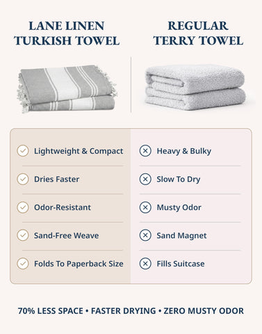 Lane Linen absorbent towel dries fast at poolside or campsite.