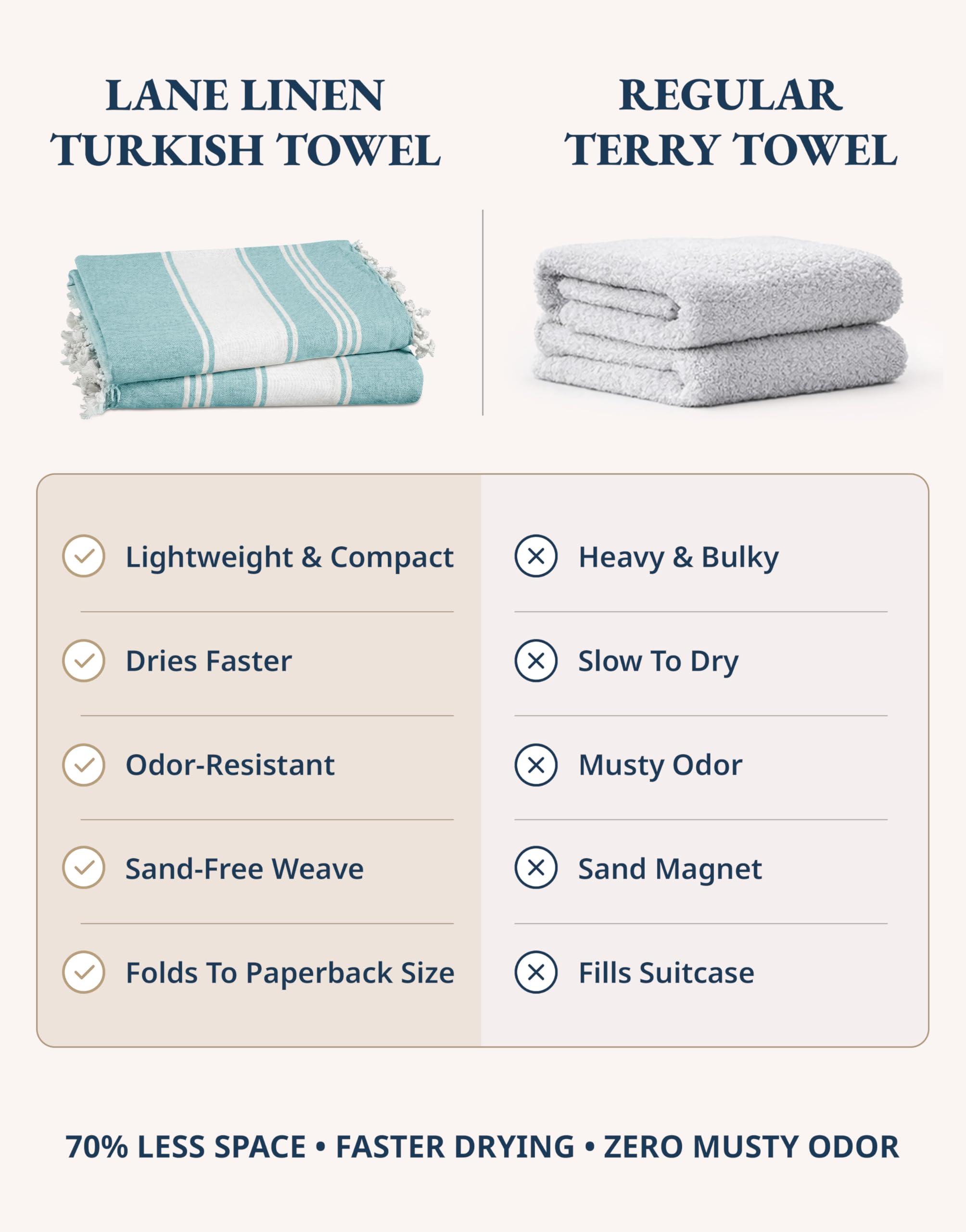 Lane Linen quick-dry travel towel folds compactly for luggage.