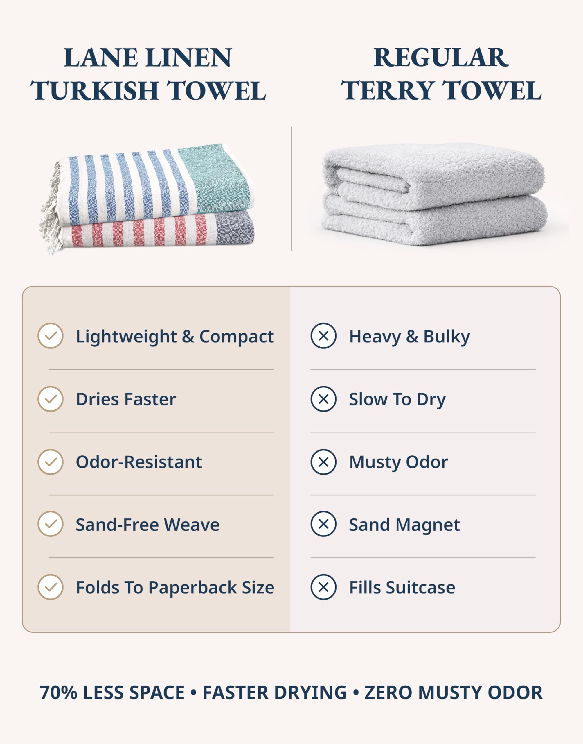 Lane Linen travel towel folds compactly for easy packing.