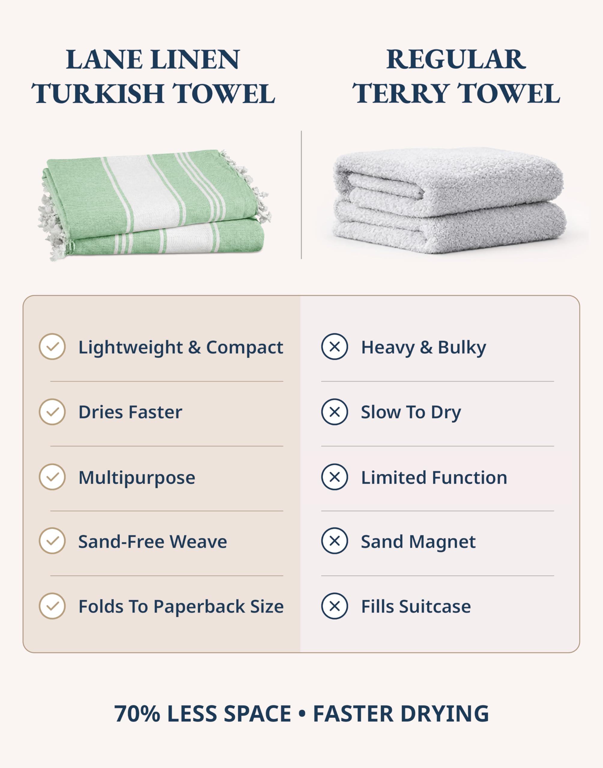 LANE LINEN Turkish Beach Towels 12-pack oversized layout emphasizes travel-friendly bulk-fold and coverage