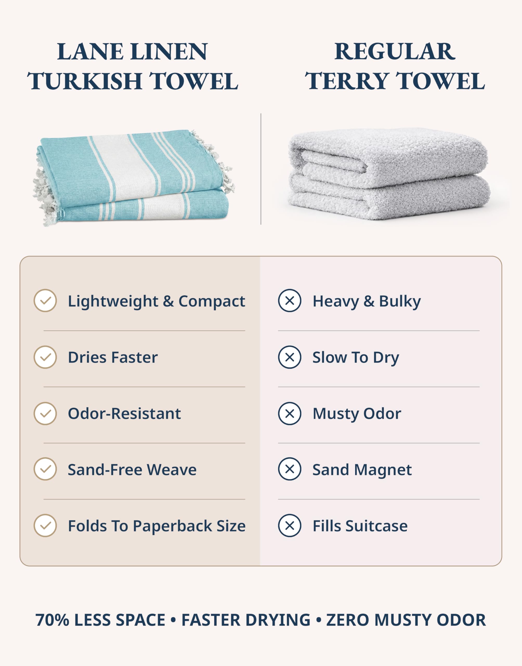 Lane Linen 39x71 towel provides generous coverage for beach and poolside lounging.